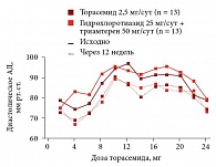 Рис. 2. Гипотензивный эффект торасемида и гидрохлоротиазида в сочетании с триамтереном в течение суток после приема
