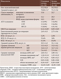 Таблица 1. Результаты сравнительного анализа клинико-морфологических показателей у пациентов основной группы (n = 58) и группы сравнения (n = 44) (% от общего числа глаз пациентов)