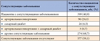 Таблица 1. Сопутствующие ожирению заболевания у пациентов г. Москвы, включенных в программу ВЕСНА (n = 976)