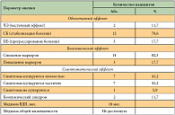 Таблица 3. Эффективность терапии препаратом Октреотид-депо™