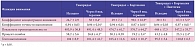 Таблица 1. Результаты исследования внимания по методике Бурдона – Анфимова на фоне лечения распространенных тиков у детей