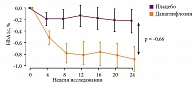 Рис. 2. Форсига: значительное снижение уровня HbA1c по сравнению с плацебо к 24-й неделе