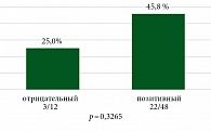 Рис. 10. Частота достижения pCR в зависимости  от статуса курения, %