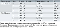 Таблица 3. Динамика показателей CDLQI и FDLQI (M ± SD)