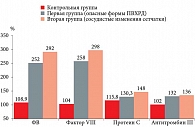 Рис. 1. Показатели плазменно-коагуляционного гемостаза у пациенток с ГРБ