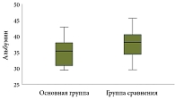 Рис. 2. Значения содержания альбумина сыворотки у пациентов основной группы и группы сравнения,  г/л (р (Манна–Уитни) = 0,046)