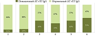 Рис. 4. Зависимость доли пациентов с нормальным уровнем АТ тТГ IgG  от приверженности БГД (p = 0,0015)