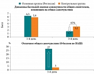 Рис. 3. Динамика балльной оценки совокупности общих симптомов, влияющих на общее самочувствие (n = 60)