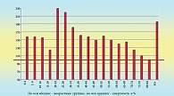 Рис. 2. Смертность в России от болезней системы кровообращения в зависимости от возраста в 1990 и 2000 гг. (уровень 1990 г. принят за 100%)