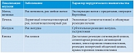 Таблица. Перечень онкологических операций, при которых возможно применение терлипрессина (препарат Реместип)