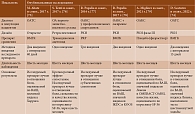 Таблица 2. Клинические исследования гибридных препаратов гиалуроновой кислоты
