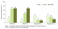 Риc. 3. Частота устойчивого вирусологического ответа и рецидива в зависимости от степени фиброза (по результатам исследования RESPOND-2)
