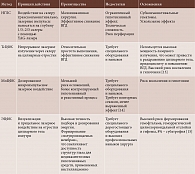Сравнительная характеристика гипотензивной лазерной хирургии