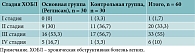 Таблица 1. Количественное распределение пациентов в группах по стадиям ХОБЛ, абс. (%)