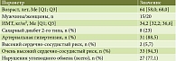 Таблица 1. Клиническая характеристика исследуемой группы, n = 35