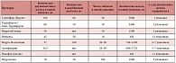 Таблица 3. Фармакологическая характеристика наиболее распространенных на российском фармакологическом рынке препаратов железа