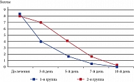 Рис. 3. Эффективность различных схем терапии ОРЗ по суммарной  оценке симптомов (р < 0,05)