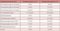 Таблица 1. Данные многоцентрового исследования, посвященного эффективности использования акушерских пессариев
