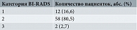 Таблица 2. Распределение пациенток в соответствии с категориями ACR BI-RADS