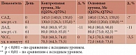 Таблица 4. Динамика показателей артериального давления и ЧСС на фоне диетотерапии с применением СПП