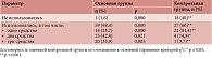 Таблица 1. Использование косметических средств гигиены наружных половых органов у девочек с рецидивом сращений (основная группа) и здоровых девочек (контрольная группа)