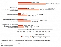 Рис. 4. Влияние диуретиков на смертность больных хронической сердечной недостаточностью (адаптировано по [9])