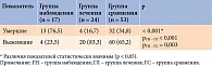 Таблица 3. Исход у пациентов с тсХБП на ПГД разных групп, абс. (%)