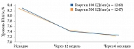 Рис. 3. Динамика HbA1c при применении гларгина 300 и 100 Ед/мл