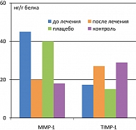 Рисунок 2. Динамика уровня ММР-1 и ТIМР-1 в цервикальном канале после применения глицирризиновой кислоты/плацебо при генитальном герпесе
