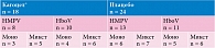 Таблица 1. Распределение больных с выделенными моно- и микст-метапневмовирусной и бокавирусной инфекциями по группам