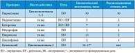 Таблица 1. Антитромбоцитарные свойства нестероидных противовоспалительных средств