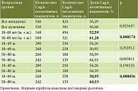 Таблица 2. Достоверность различий доли CagA-позитивных пациентов между разными группами пациентов по возрасту и полу