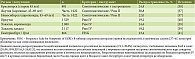 Таблица 5. Распространенность необследованной диспепсии в российских популяционных исследованиях