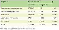 Таблица 1. Результаты лечения больных акне