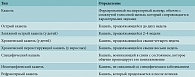 Таблица 1. Классификация кашля