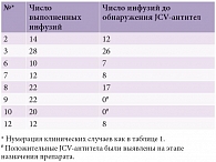 Таблица 2. Количество выполненных инфузий на момент отмены препарата и на момент выявления JCV- антител