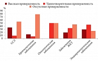 Рис. 5. Индекс приверженности ЗОЖ в зависимости от сопутствующей патологии (ЖКТ – желудочно-кишечный тракт, ССЗ – сердечно-сосудистые заболевания)