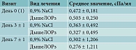 Таблица 4. Суммарное носовое сопротивление на выдохе при давлении 150 Па в зависимости от варианта терапии, n = 60