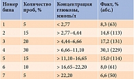 Таблица 1. Концентрации глюкозы в крови в пробах для оценки точности системы (n = 761)