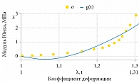 Рис. 3. Кривые зависимостей: опытной σ(λ) и Муни – Ривлина g(t) (получены с помощью функции linfit Mathcad 13) для соединительнотканной капсулы почки