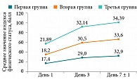 Рис. 5. Динамика средних значений оценки физического статуса