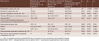 Таблица 1. Характеристика пациентов