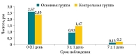 Рис. 6. Частота применения деконгестантов в период наблюдения