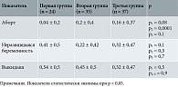 Таблица 2. Исходы предыдущих беременностей (M ± SD)