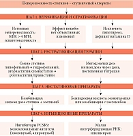 Подход к пациентам с непереносимостью статинов