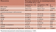 Таблица 3. Характеристики клинических феногрупп среди пациентов, невакцинированных от COVID-19, абс. (%)