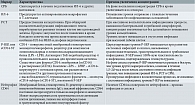 Таблица 2. Основные маркеры сепсиса