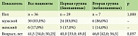 Таблица 1. Социально-демографическая характеристика пациентов
