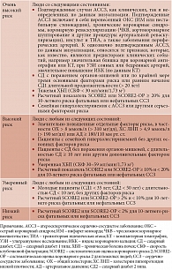Таблица 1. Категории сердечно-сосудистого риска [1]