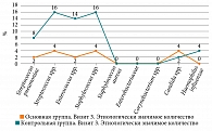 Рис. 7. Выявление возбудителей на визите 3 (день 90 ± 3) в этиологически значимых количествах